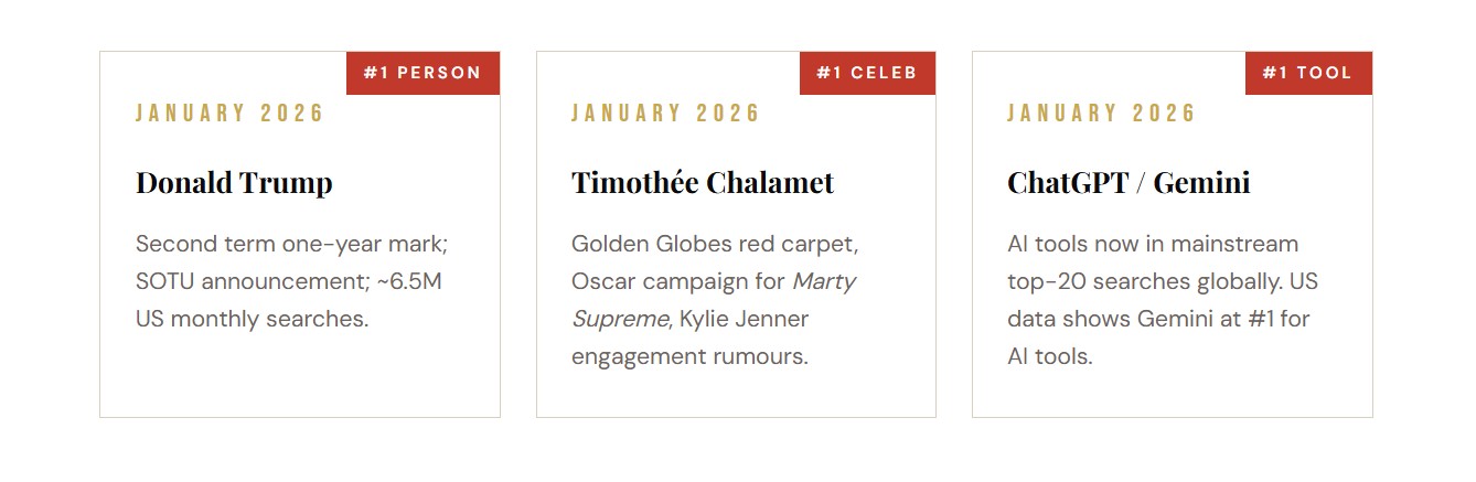  A graphic showing top search trends for January 2026, featuring Donald Trump as #1 person, Timothée Chalamet as #1 celeb, and Gemini as #1 AI tool.