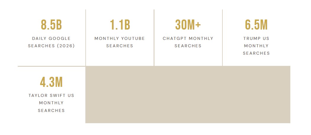 An infographic showing 2026 search data: 8.5 billion daily Google searches, 1.1 B monthly YouTube, and 30 M monthly ChatGPT searches.
